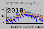 Temp Min/Max Graph Thumbnail